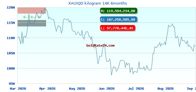 XAUIQD kilogram 14K 6months