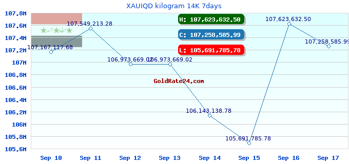 XAUIQD kilogram 14K 7days