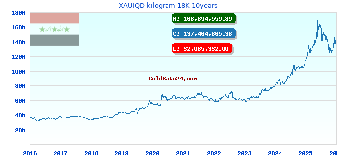 XAUIQD kilogram 18K 10years