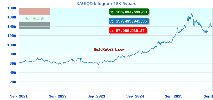 XAUIQD kilogram 18K 5years
