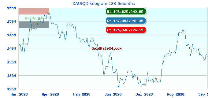 XAUIQD kilogram 18K 6months
