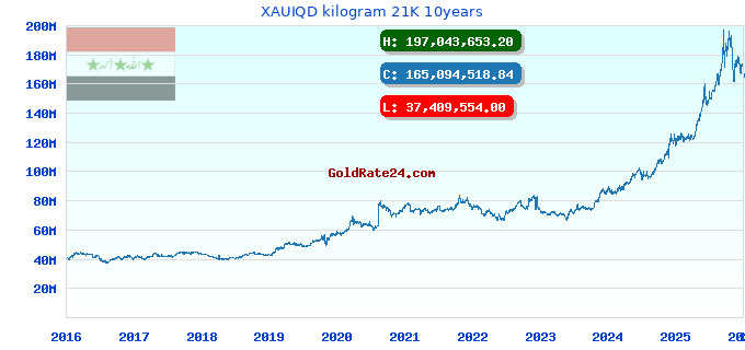 XAUIQD kilogram 21K 10years