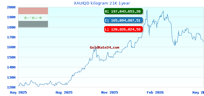 XAUIQD kilogram 21K 1year