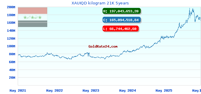 XAUIQD kilogram 21K 5years