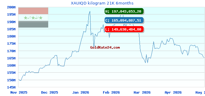 XAUIQD kilogram 21K 6months