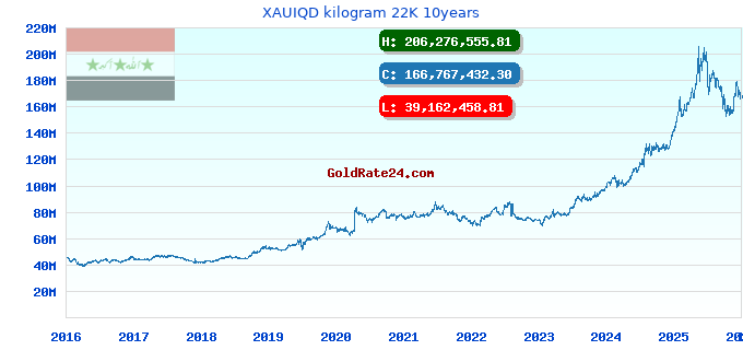 XAUIQD kilogram 22K 10years
