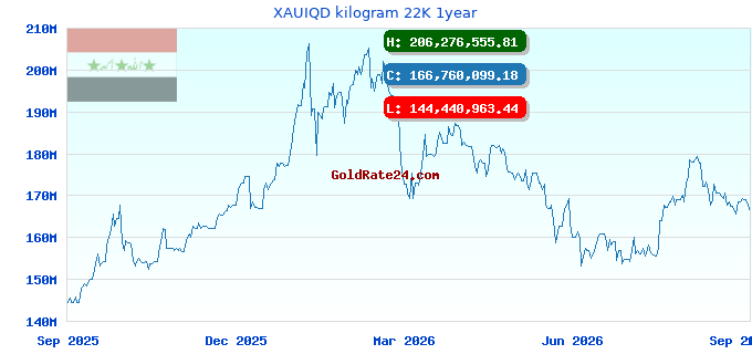 XAUIQD kilogram 22K 1year