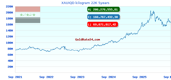 XAUIQD kilogram 22K 5years