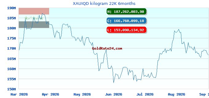 XAUIQD kilogram 22K 6months