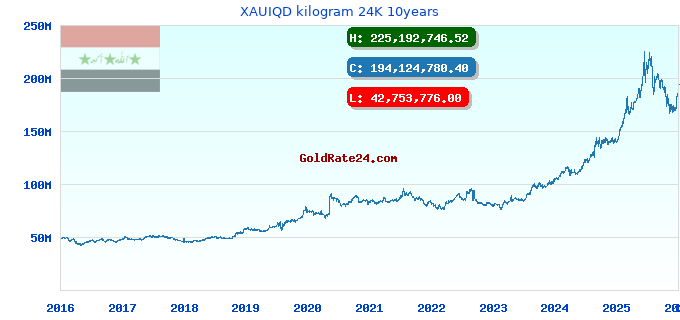 XAUIQD kilogram 24K 10years