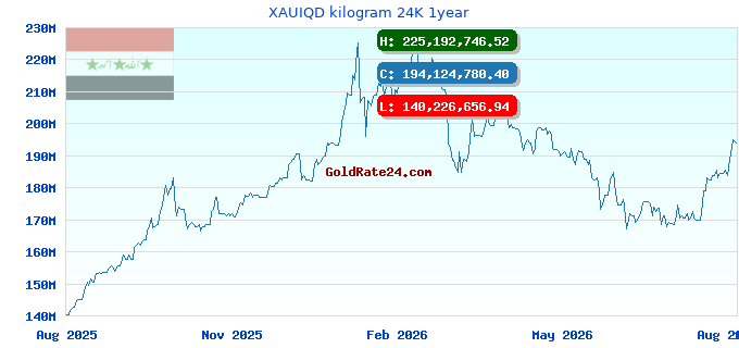 XAUIQD kilogram 24K 1year