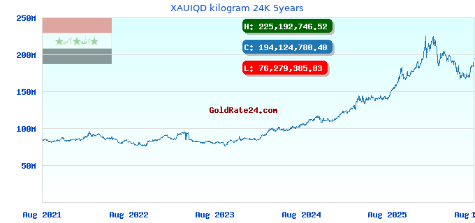 XAUIQD kilogram 24K 5years