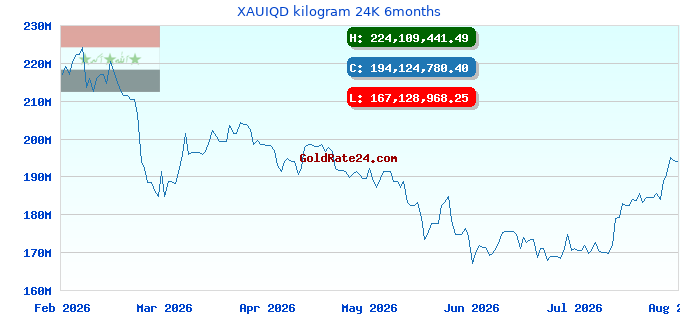 XAUIQD kilogram 24K 6months