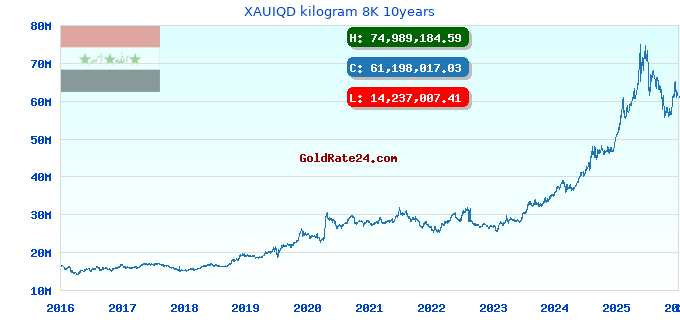 XAUIQD kilogram 8K 10years