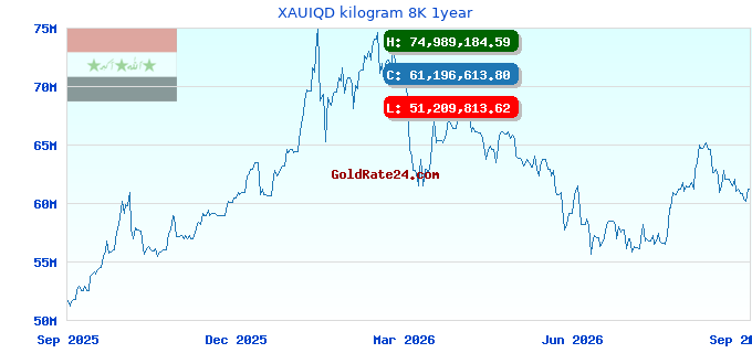 XAUIQD kilogram 8K 1year