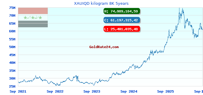XAUIQD kilogram 8K 5years