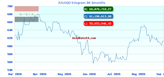 XAUIQD kilogram 8K 6months