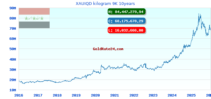 XAUIQD kilogram 9K 10years