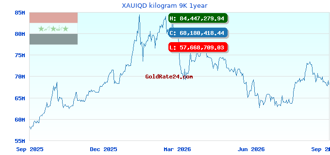 XAUIQD kilogram 9K 1year