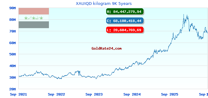XAUIQD kilogram 9K 5years