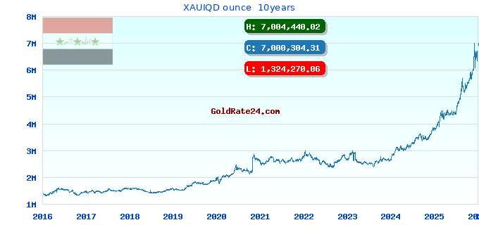 XAUIQD ounce  10years
