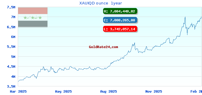 XAUIQD ounce  1year