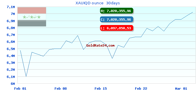 XAUIQD ounce  30days