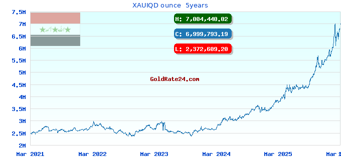 XAUIQD ounce  5years