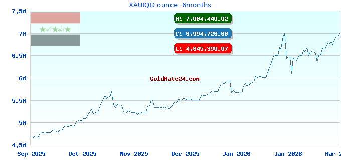 XAUIQD ounce  6months