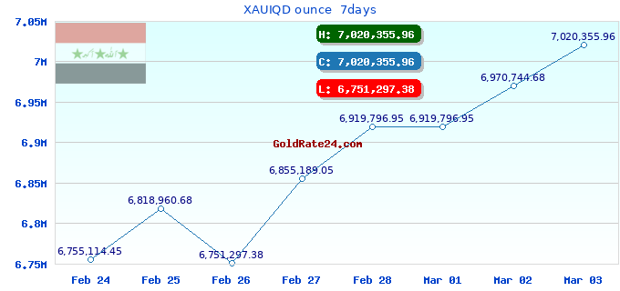 XAUIQD ounce  7days