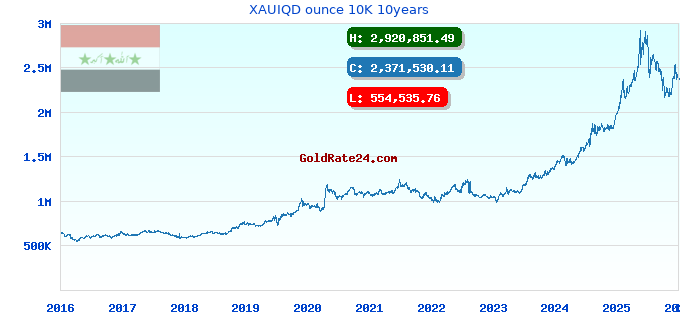 XAUIQD ounce 10K 10years