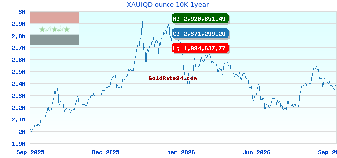XAUIQD ounce 10K 1year
