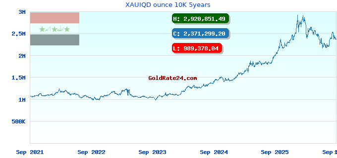 XAUIQD ounce 10K 5years
