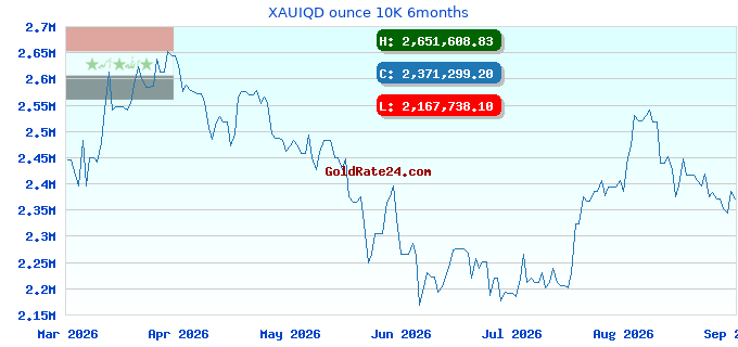 XAUIQD ounce 10K 6months