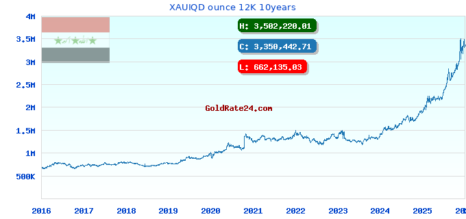 XAUIQD ounce 12K 10years