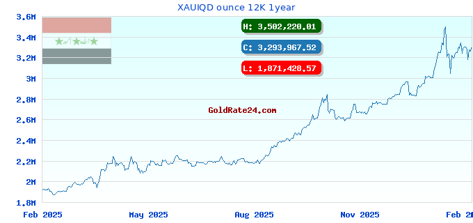 XAUIQD ounce 12K 1year