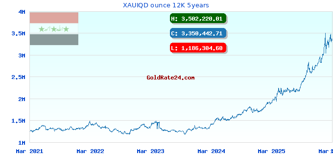 XAUIQD ounce 12K 5years