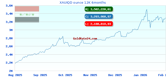 XAUIQD ounce 12K 6months