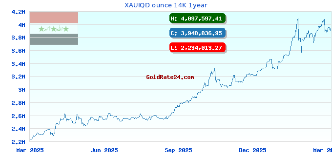 XAUIQD ounce 14K 1year
