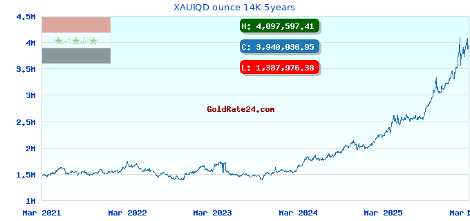 XAUIQD ounce 14K 5years