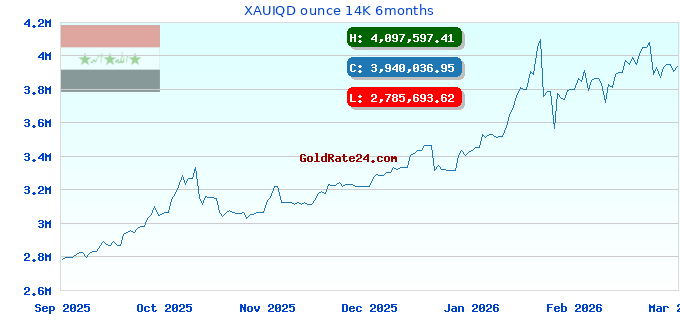 XAUIQD ounce 14K 6months