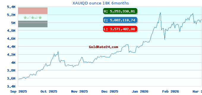 XAUIQD ounce 18K 6months