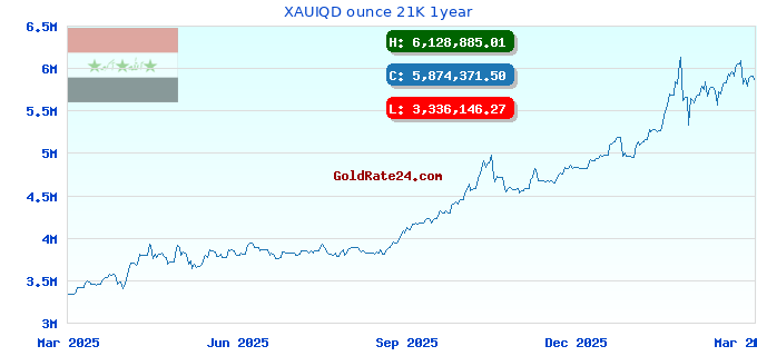 XAUIQD ounce 21K 1year