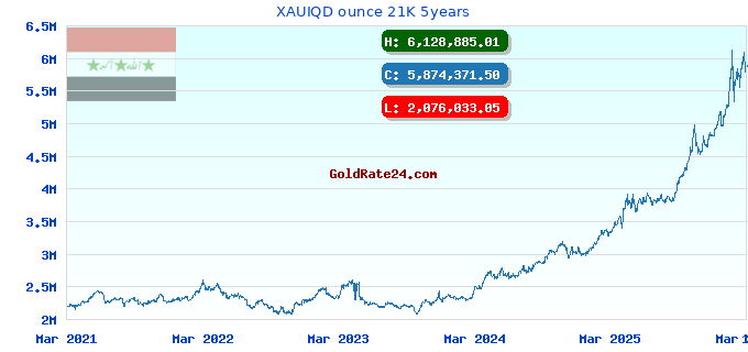 XAUIQD ounce 21K 5years