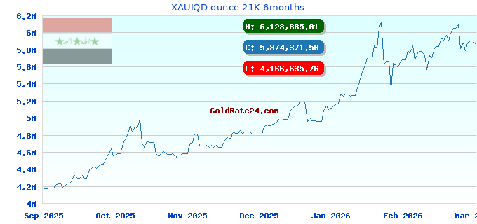 XAUIQD ounce 21K 6months