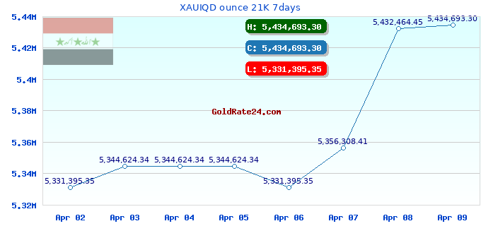 XAUIQD ounce 21K 7days