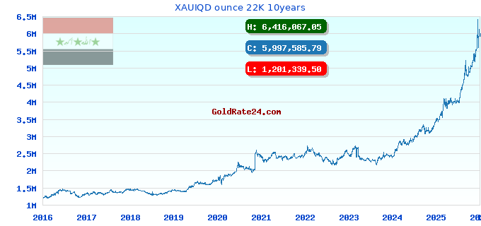 XAUIQD ounce 22K 10years
