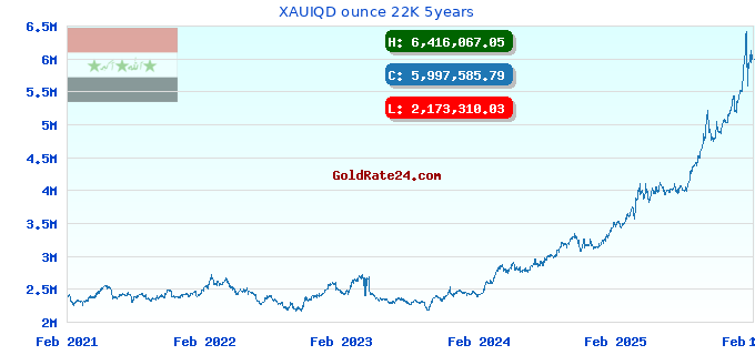 XAUIQD ounce 22K 5years
