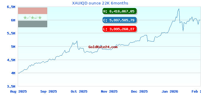 XAUIQD ounce 22K 6months