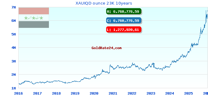 XAUIQD ounce 23K 10years